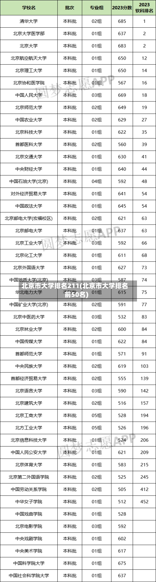 北京市大学排名211(北京市大学排名前50名)