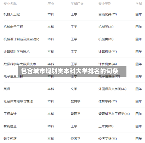 包含城市规划类本科大学排名的词条-第2张图片