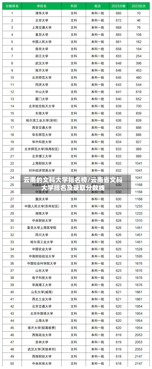 云南的文科大学排名榜/云南省文科大学排名及录取分数线