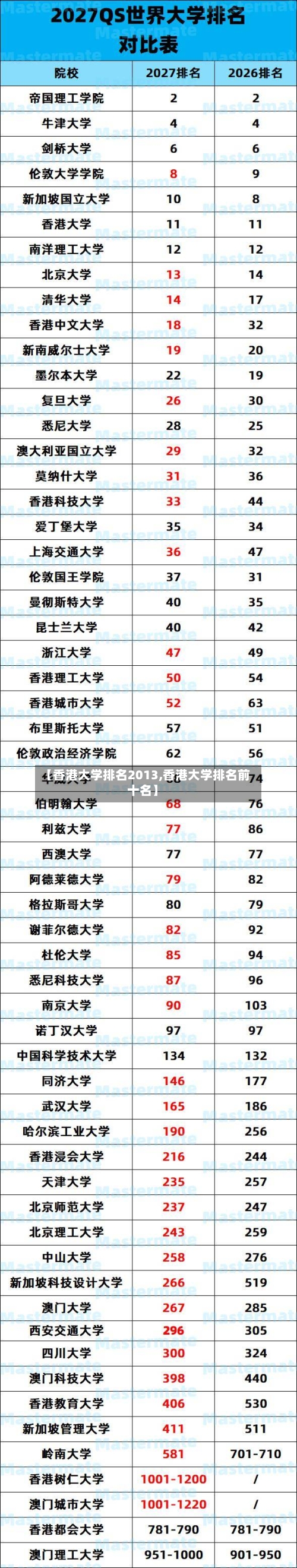 【香港大学排名2013,香港大学排名前十名】