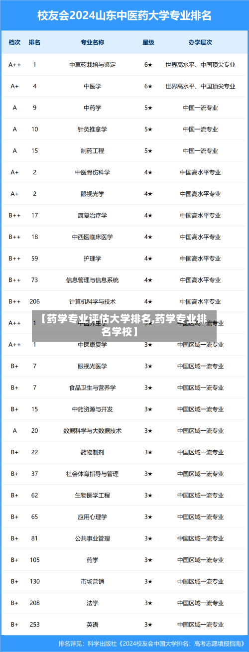【药学专业评估大学排名,药学专业排名学校】