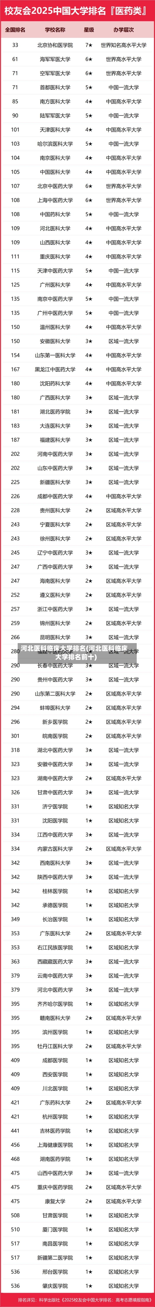 河北医科临床大学排名(河北医科临床大学排名前十)