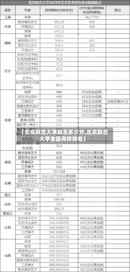 【北京联合大学排名多少分,北京联合大学全国高校排名】