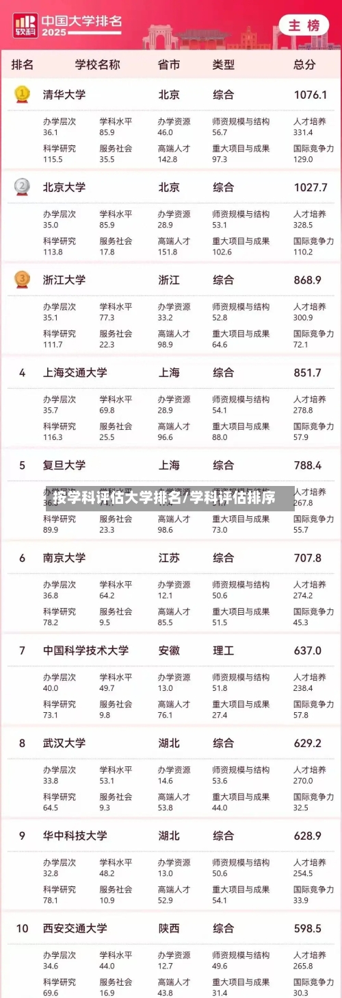 按学科评估大学排名/学科评估排序