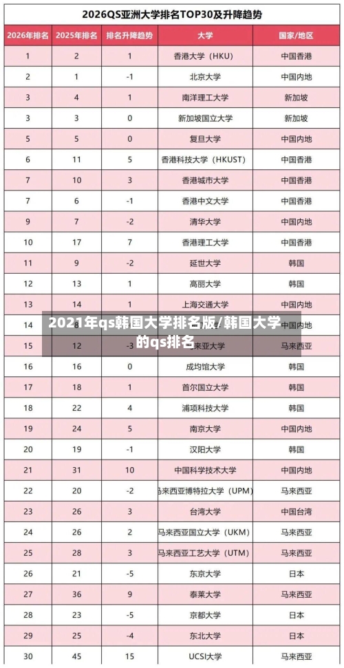 2021年qs韩国大学排名版/韩国大学的qs排名-第2张图片
