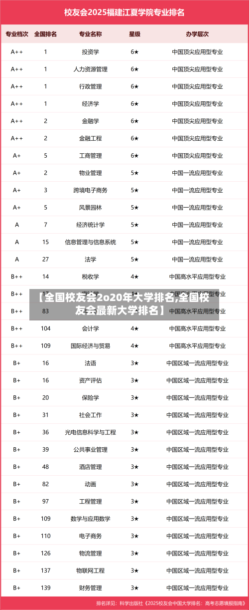【全国校友会2o20年大学排名,全国校友会最新大学排名】
