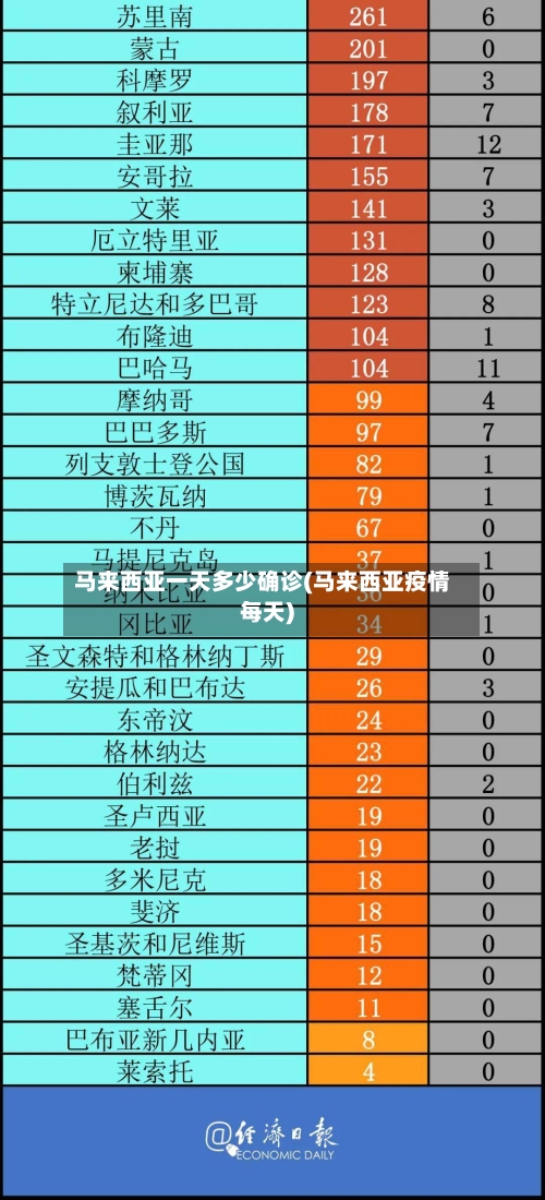 马来西亚一天多少确诊(马来西亚疫情每天)