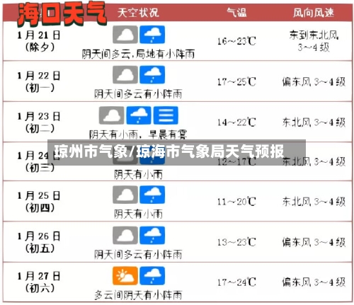 琼州市气象/琼海市气象局天气预报