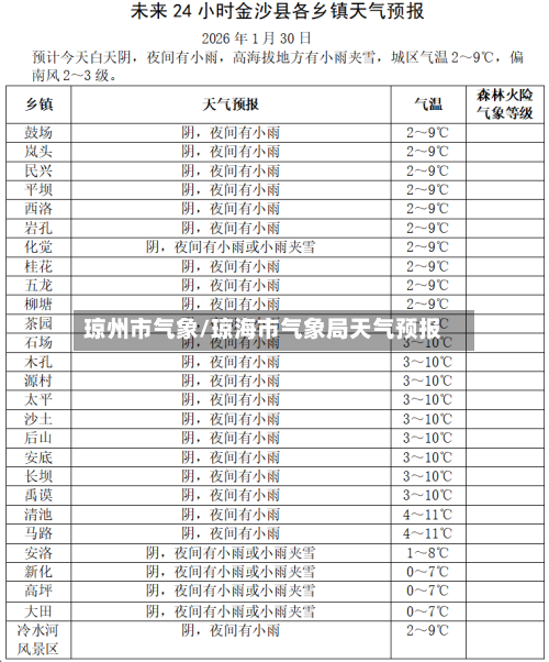 琼州市气象/琼海市气象局天气预报-第2张图片