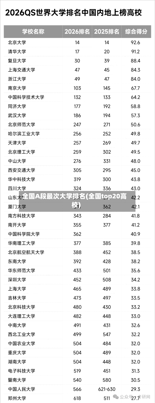 全国A段最次大学排名(全国top20高校)