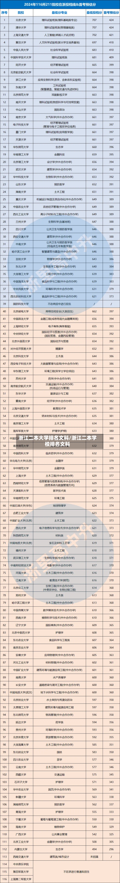浙江二本大学排名文科/浙江二本学校排名文科-第2张图片