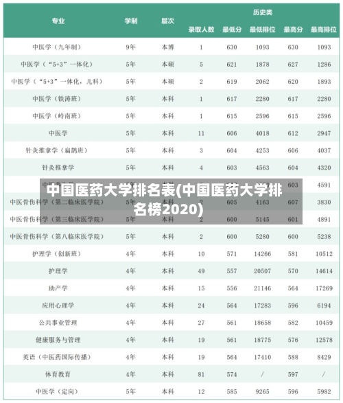 中国医药大学排名表(中国医药大学排名榜2020)