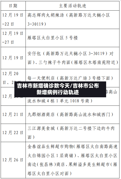 吉林市新增确诊数今天/吉林市公布新增病例行动轨迹