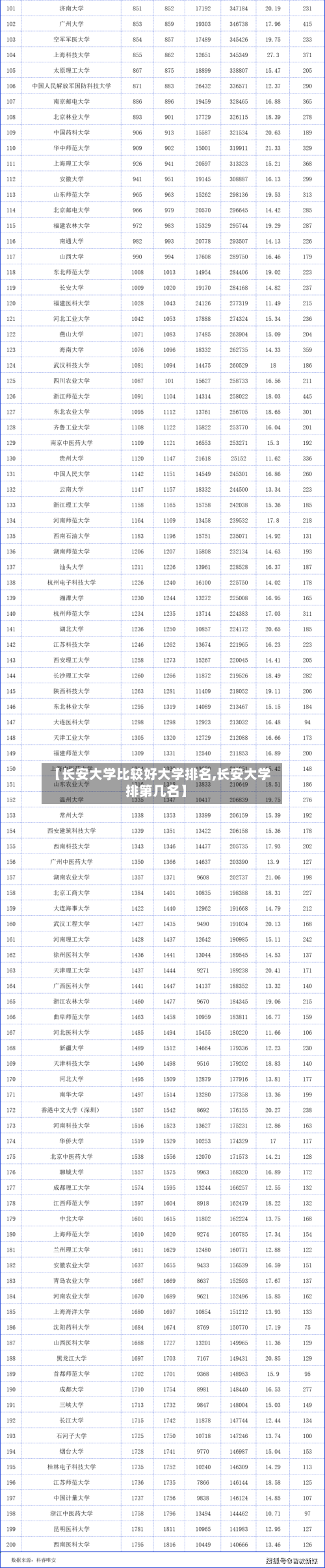 【长安大学比较好大学排名,长安大学排第几名】