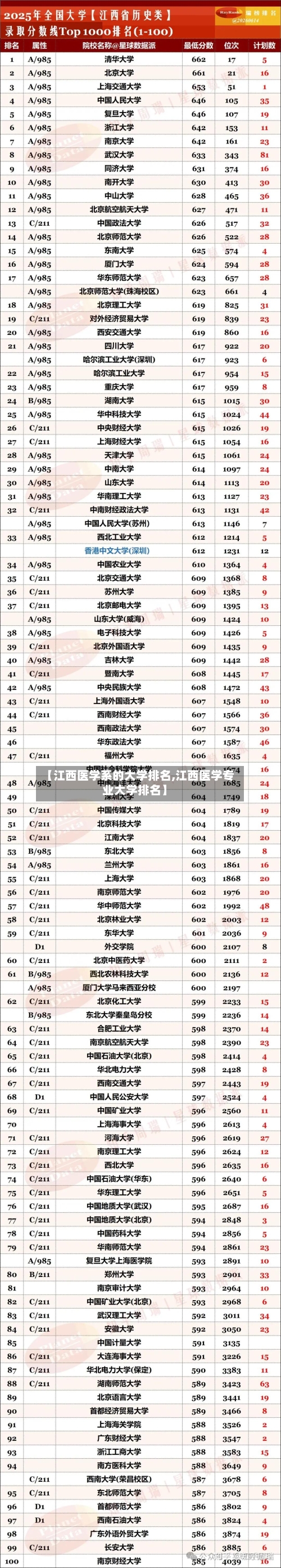 【江西医学系的大学排名,江西医学专业大学排名】