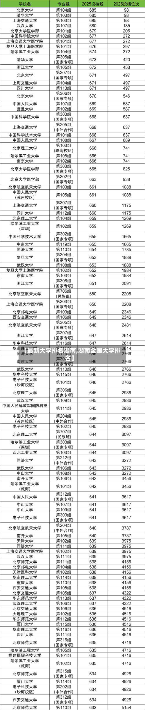 【最新大学排名湖南,湖南全国大学排名】