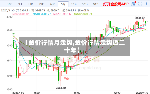 【金价行情月走势,金价行情走势近二十年】