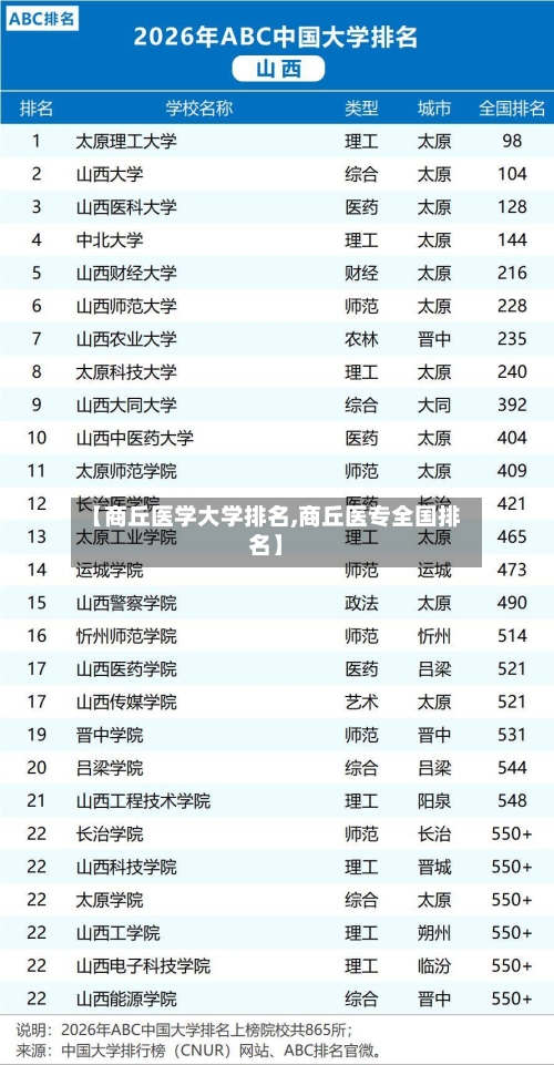 【商丘医学大学排名,商丘医专全国排名】