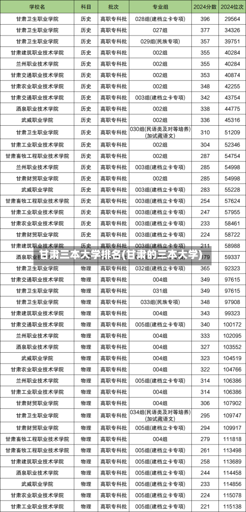 甘肃三本大学排名(甘肃的三本大学)-第2张图片