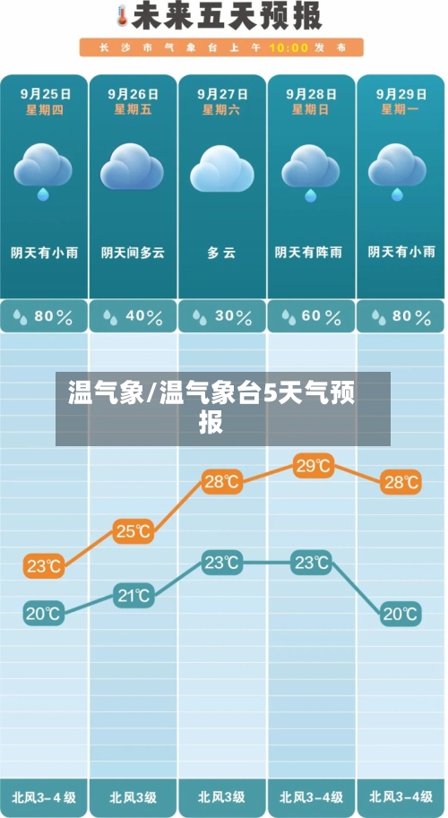 温气象/温气象台5天气预报