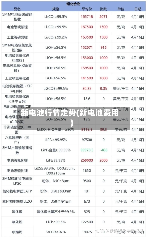 新电池行情走势(新电池费用)-第3张图片