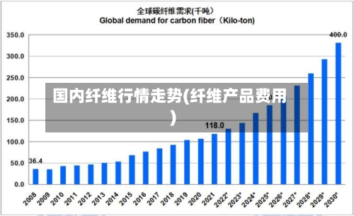国内纤维行情走势(纤维产品费用)
