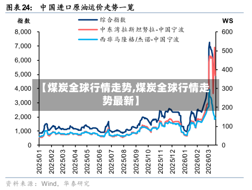 【煤炭全球行情走势,煤炭全球行情走势最新】-第2张图片