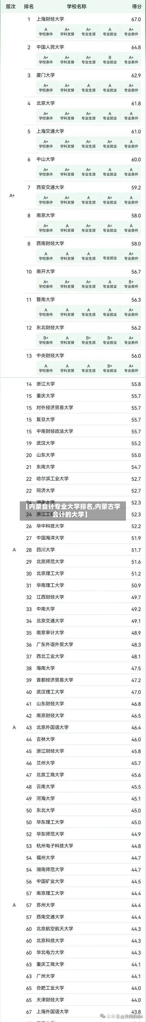 【内蒙会计专业大学排名,内蒙古学会计的大学】-第2张图片