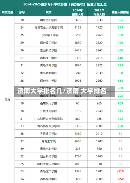 济南大学排名几/济南 大学排名-第3张图片