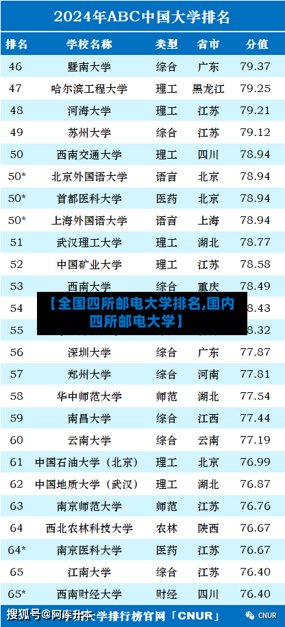【全国四所邮电大学排名,国内四所邮电大学】