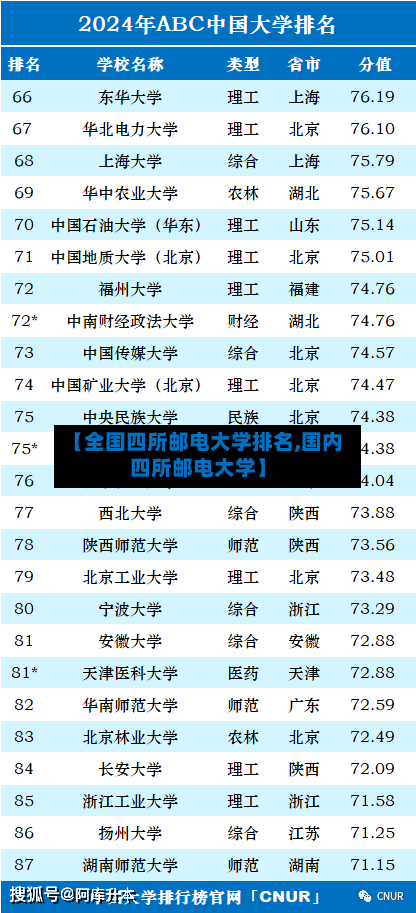 【全国四所邮电大学排名,国内四所邮电大学】-第2张图片