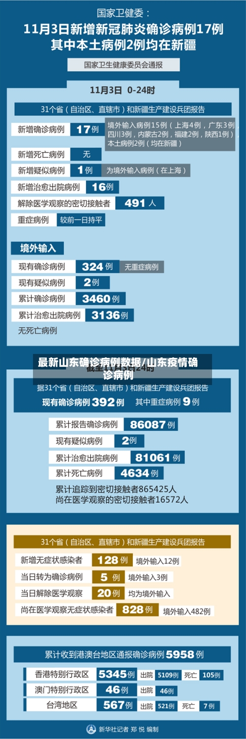 最新山东确诊病例数据/山东疫情确诊病例