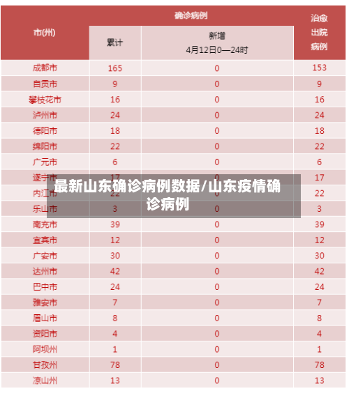 最新山东确诊病例数据/山东疫情确诊病例-第2张图片
