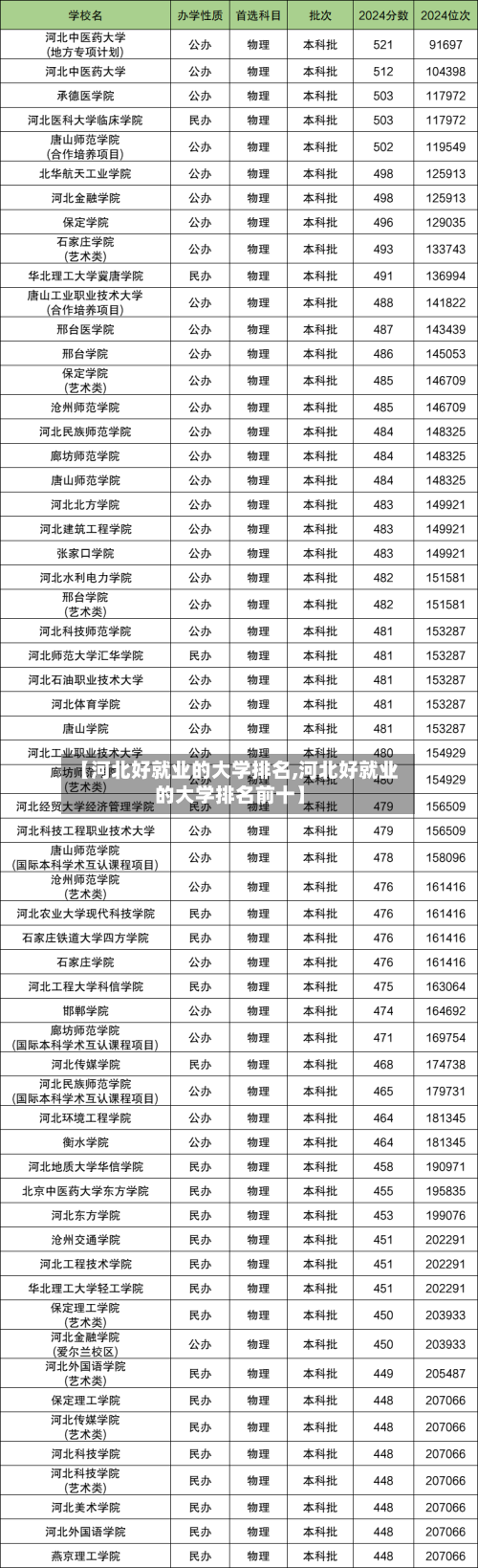 【河北好就业的大学排名,河北好就业的大学排名前十】-第2张图片