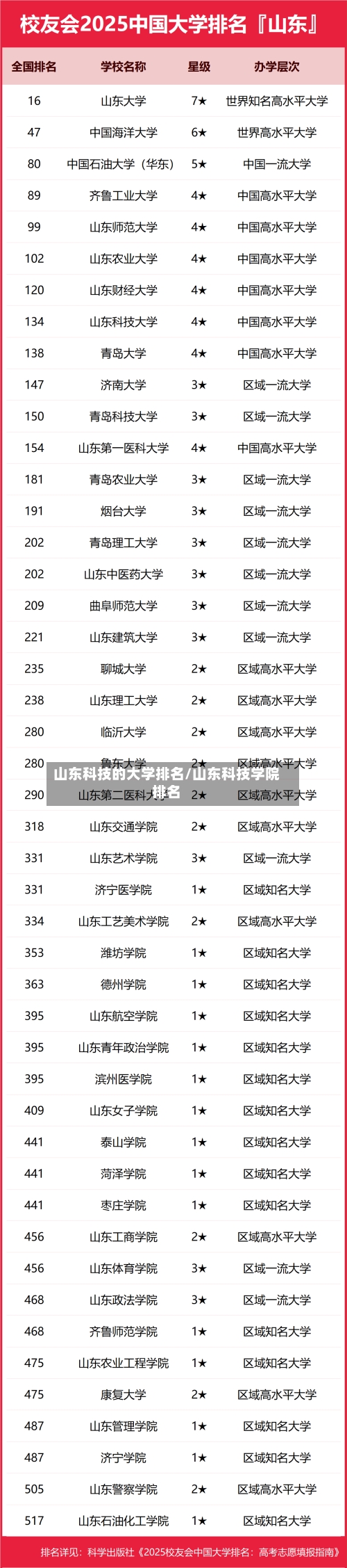山东科技的大学排名/山东科技学院排名-第2张图片