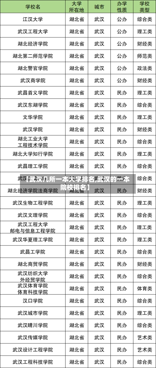 【武汉几所一本大学排名,武汉的一本院校排名】