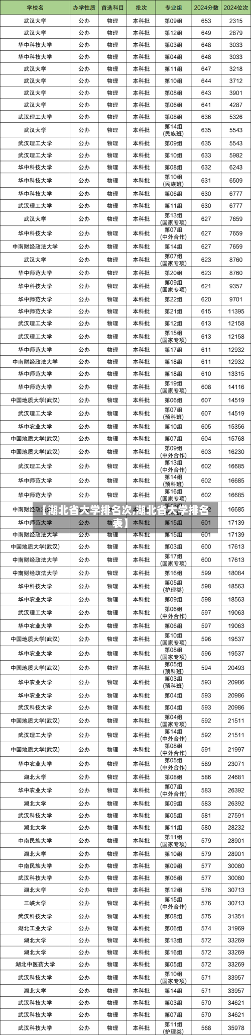 【湖北省大学排名次,湖北省大学排名表】