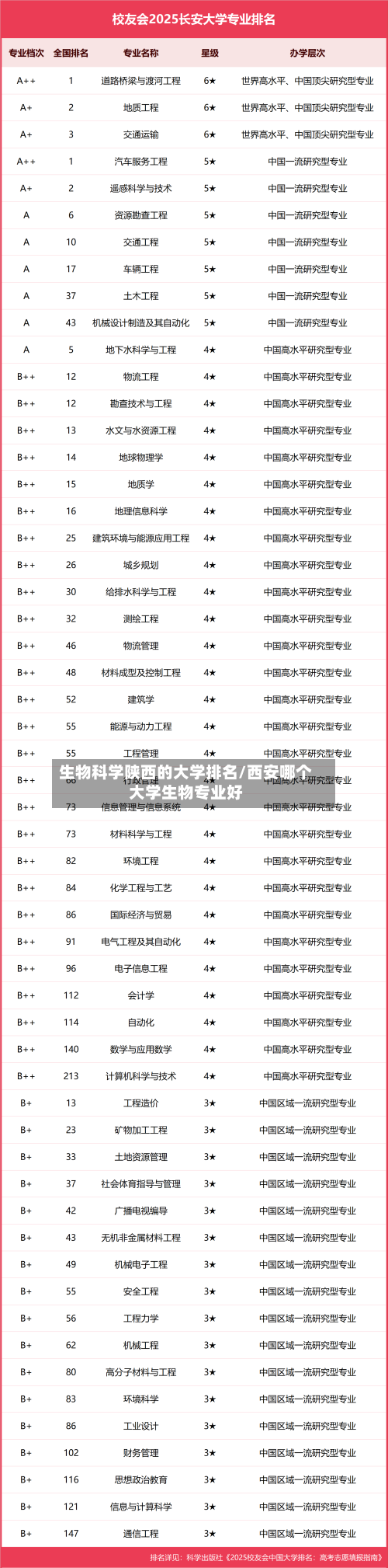 生物科学陕西的大学排名/西安哪个大学生物专业好-第3张图片