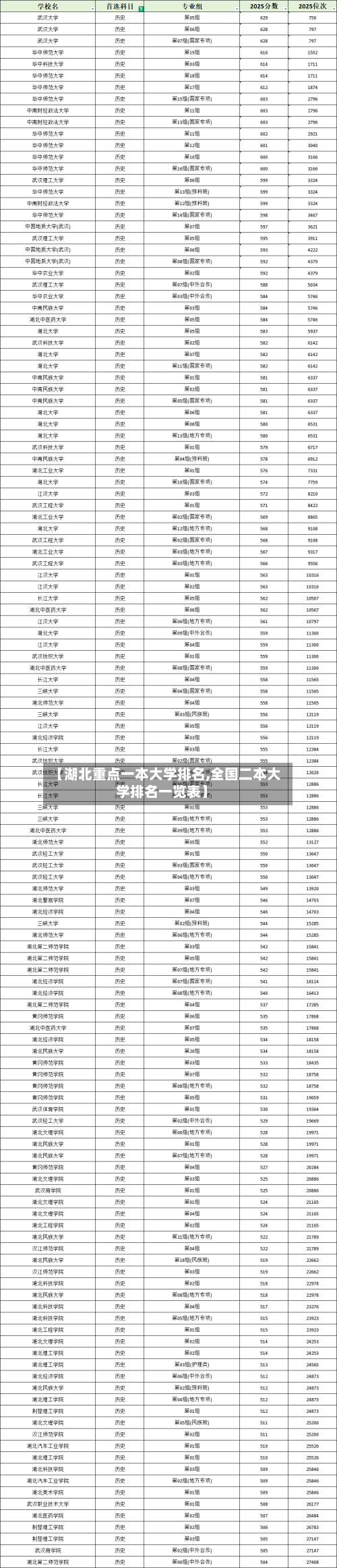 【湖北重点一本大学排名,全国二本大学排名一览表】