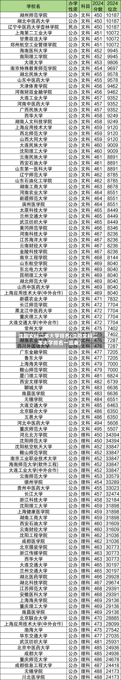 沈阳文科二本大学排名(沈阳文科二本大学排名一览表)