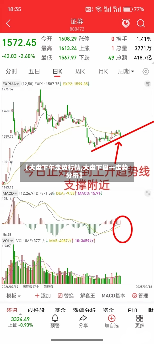 【大盘下午走势行情,大盘下周一走势分析】