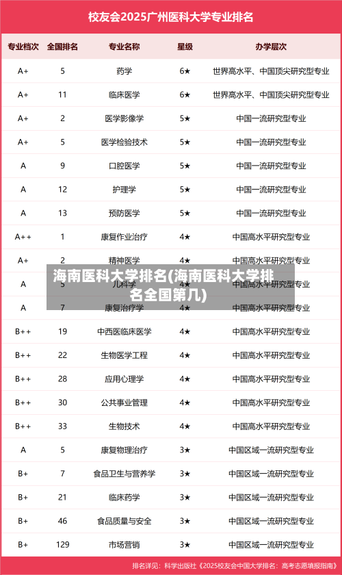 海南医科大学排名(海南医科大学排名全国第几)