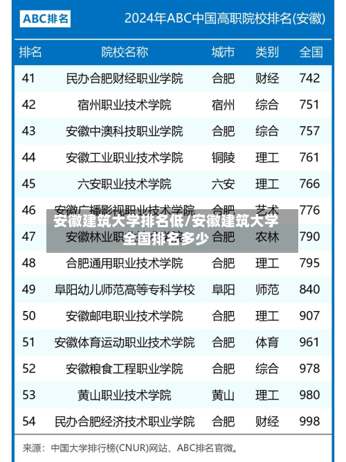 安徽建筑大学排名低/安徽建筑大学全国排名多少-第2张图片