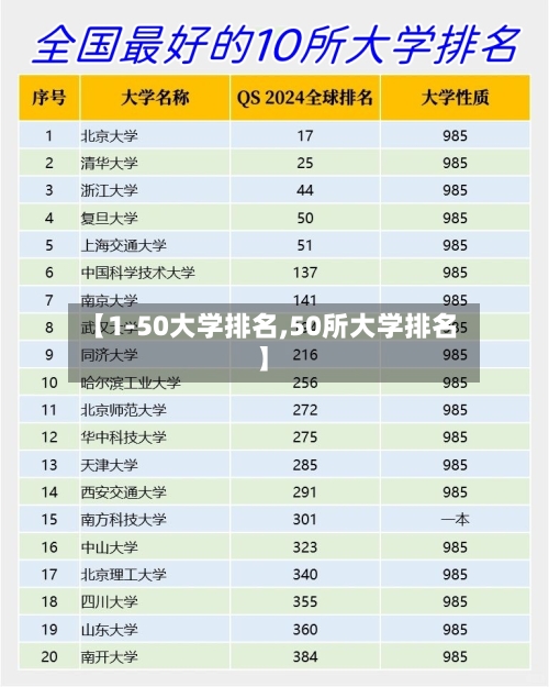 【1-50大学排名,50所大学排名】