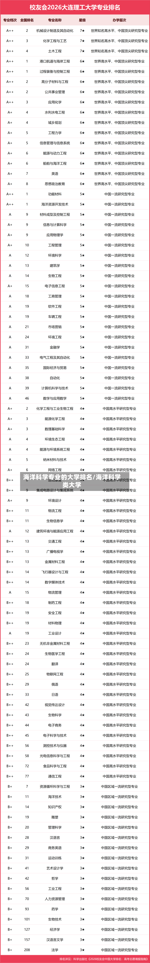 海洋科学专业的大学排名/海洋科学类大学-第2张图片