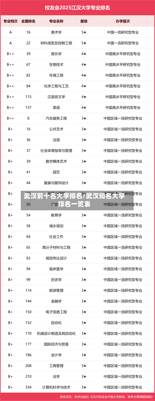 武汉前十名大学排名/武汉知名大学排名一览表-第2张图片