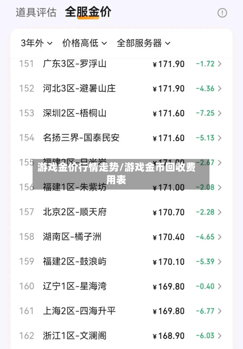 游戏金价行情走势/游戏金币回收费用表