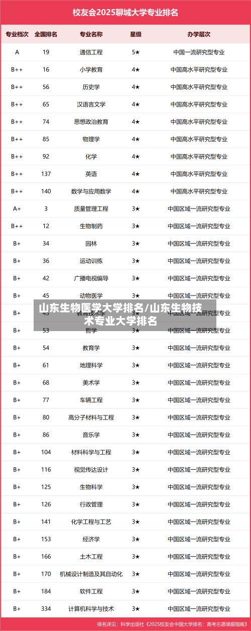 山东生物医学大学排名/山东生物技术专业大学排名