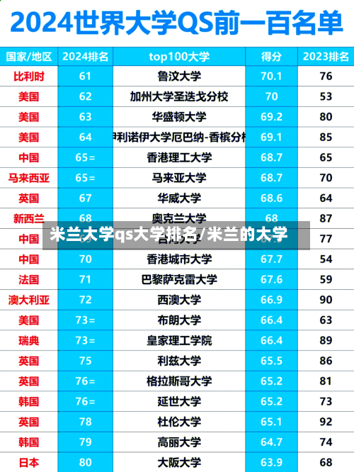 米兰大学qs大学排名/米兰的大学