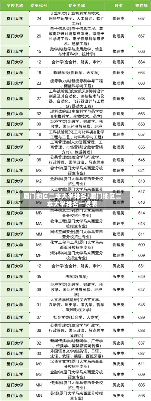 厦门地区二本大学排名/厦门地区二本大学排名一览表
